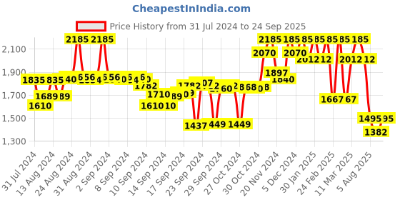 ajio.com kvs fab Floral Embroidered A-Line Dress kvs fab Price History Graph from 31 Jul 2024 to 24 Sep 2025