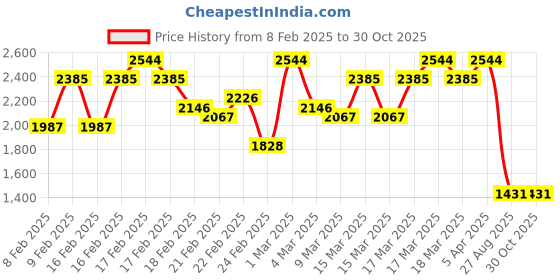 ajio.com kvs fab Floral Flared Kurta Set kvs fab Price History Graph from 8 Feb 2025 to 30 Oct 2025