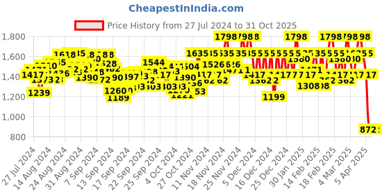 ajio.com kvs fab Floral Print Straight Kurta Set kvs fab Price History Graph from 27 Jul 2024 to 30 Oct 2025