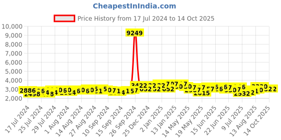 ajio.com kvs fab Tie & Dye Top with Sharara & Shrug kvs fab Price History Graph from 17 Jul 2024 to 13 Oct 2025