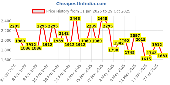 ajio.com kvs fab Tie Dye Flared Kurta Set kvs fab Price History Graph from 31 Jan 2025 to 29 Oct 2025