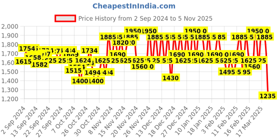 ajio.com kvs fab Women Embroidered A-Line Kurta & Palazzos Set kvs fab Price History Graph from 2 Sep 2024 to 5 Nov 2025