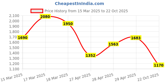 ajio.com kvs fab Women Embroidered A-Line Kurta Set kvs fab Price History Graph from 15 Mar 2025 to 22 Oct 2025