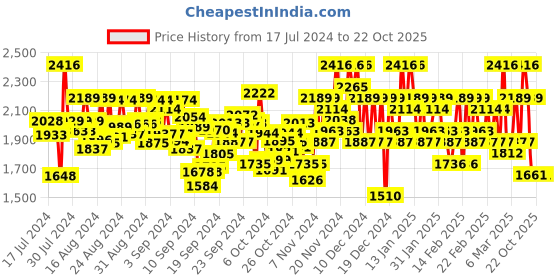 ajio.com kvs fab Women Embroidered A-Line Kurta Set with Dupatta kvs fab Price History Graph from 17 Jul 2024 to 21 Oct 2025