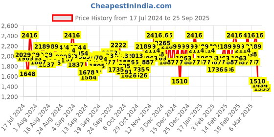 ajio.com kvs fab Women Embroidered A-Line Kurta Set with Dupatta kvs fab Price History Graph from 17 Jul 2024 to 25 Sep 2025