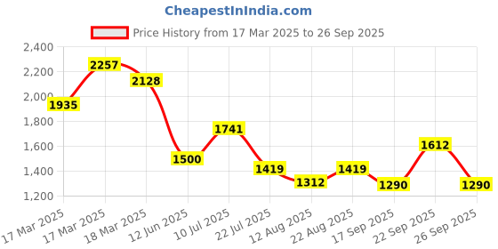 ajio.com kvs fab Women Embroidered A-Line Kurta Set with Dupatta kvs fab Price History Graph from 17 Mar 2025 to 26 Sep 2025