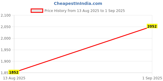 ajio.com kvs fab Women Embroidered A-Line Kurta Set with Dupatta kvs fab Price History Graph from 13 Aug 2025 to 1 Sep 2025