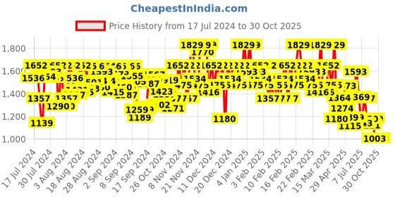 ajio.com kvs fab Women Embroidered Flared Kurta Suit Set kvs fab Price History Graph from 17 Jul 2024 to 30 Oct 2025