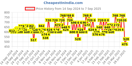 ajio.com kvs fab Women Embroidered Straight Kurta Set kvs fab Price History Graph from 14 Sep 2024 to 7 Sep 2025