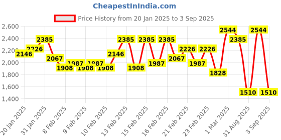 ajio.com kvs fab Women Flared Kurta Set kvs fab Price History Graph from 20 Jan 2025 to 3 Sep 2025