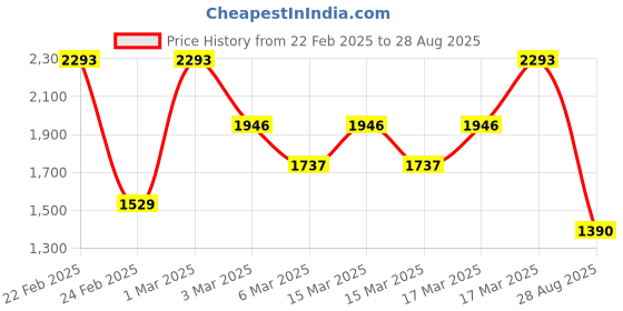 ajio.com kvs fab Women Flared Kurta Set kvs fab Price History Graph from 22 Feb 2025 to 28 Aug 2025