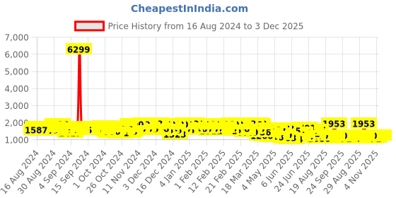 ajio.com kvs fab Women Floral Embroidered Flared Kurta with Pants & Dupatta kvs fab Price History Graph from 16 Aug 2024 to 3 Dec 2025