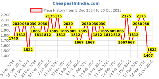 ajio.com kvs fab Women Floral Straight Kurta Set kvs fab Price History Graph from 5 Dec 2024 to 30 Oct 2025