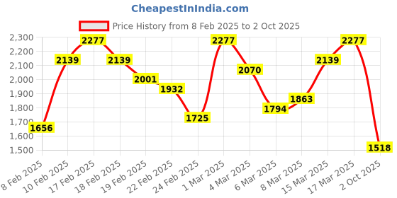 ajio.com kvs fab Women High Slit Flared Kurta Set kvs fab Price History Graph from 8 Feb 2025 to 2 Oct 2025