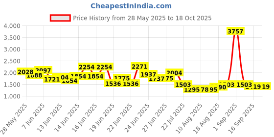 ajio.com kvs fab Women Printed A-Line Kurta Suit Set kvs fab Price History Graph from 28 May 2025 to 18 Oct 2025