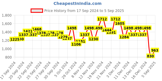 ajio.com kvs fab Women Printed Straight Kurta Set kvs fab Price History Graph from 17 Sep 2024 to 5 Sep 2025