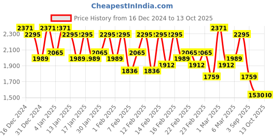 ajio.com kvs fab Women Round-Neck Flared Kurta with Pants & Dupatta kvs fab Price History Graph from 16 Dec 2024 to 13 Oct 2025
