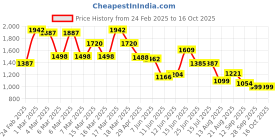 ajio.com kvs fab Women Straight Kurta Set kvs fab Price History Graph from 24 Feb 2025 to 16 Oct 2025