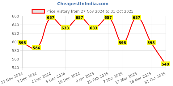 ajio.com hunkemoller Kwame Floral Pattern Lace Thong with Bow hunkemoller Price History Graph from 27 Nov 2024 to 31 Oct 2025