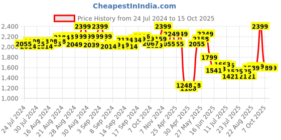 ajio.com kyeth Floral Print Suit & Palazzos Set kyeth Price History Graph from 24 Jul 2024 to 15 Oct 2025