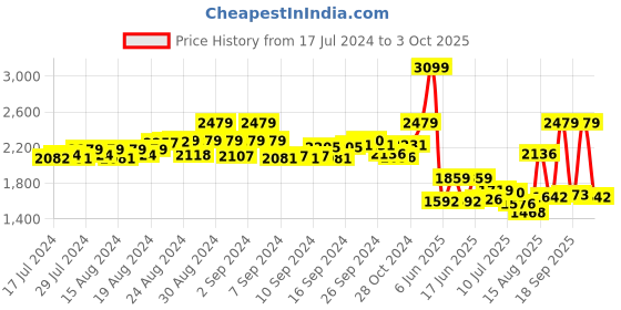 ajio.com kyeth Polka-dot Suit Set kyeth Price History Graph from 17 Jul 2024 to 3 Oct 2025