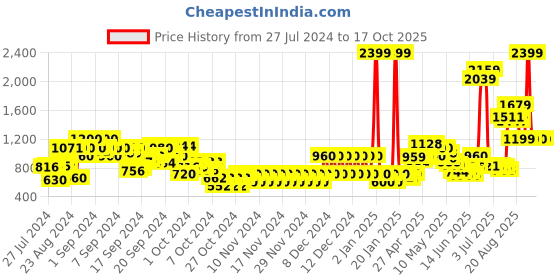 ajio.com pepe jeans Kyra Colorblock Sweater pepe jeans Price History Graph from 27 Jul 2024 to 15 Oct 2025