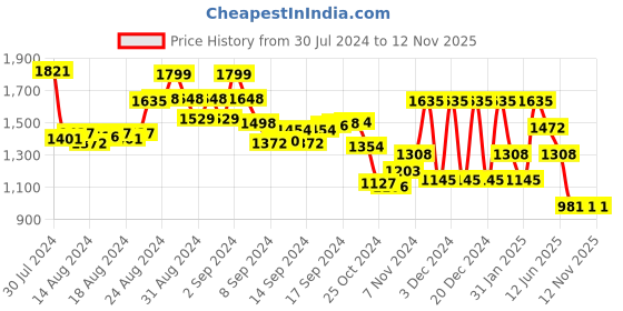 ajio.com kz07 Square Shaped Sunglasses kz07 Price History Graph from 30 Jul 2024 to 11 Nov 2025