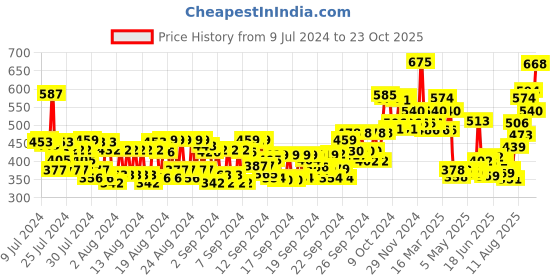 ajio.com l a girl Glitterholic Glitter Topper - Party Girl l a girl Price History Graph from 9 Jul 2024 to 23 Oct 2025