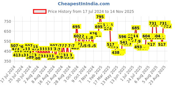 ajio.com l a girl Hd Pro Conceal Beautiful Bronze l a girl Price History Graph from 17 Jul 2024 to 14 Nov 2025