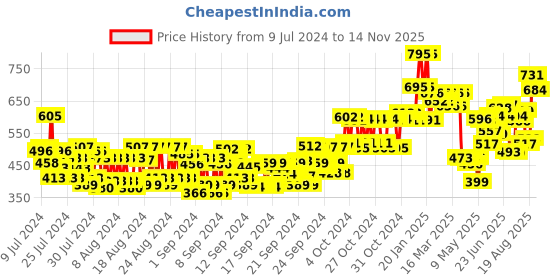 ajio.com l a girl Hd Pro Conceal Toast l a girl Price History Graph from 9 Jul 2024 to 14 Nov 2025
