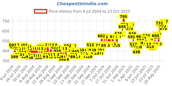 ajio.com l a girl Hd Pro Conceal Toffee l a girl Price History Graph from 9 Jul 2024 to 23 Oct 2025