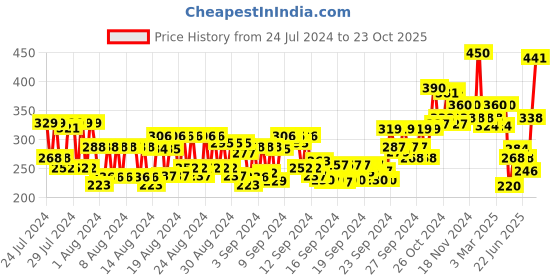 ajio.com l a girl Perfect Precision Eye Liner Black l a girl Price History Graph from 24 Jul 2024 to 23 Oct 2025