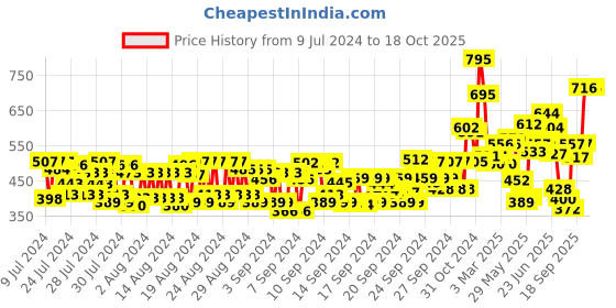 ajio.com l a girl Pro Conceal - Fairest 8 Gm l a girl Price History Graph from 9 Jul 2024 to 17 Oct 2025