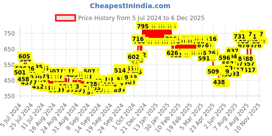 ajio.com l a girl Pro Conceal Green Corrector l a girl Price History Graph from 5 Jul 2024 to 5 Dec 2025