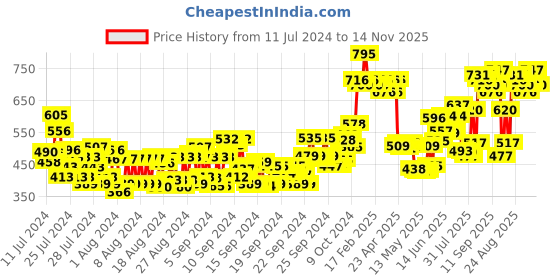 ajio.com l a girl Pro Conceal Orange Corrector l a girl Price History Graph from 11 Jul 2024 to 14 Nov 2025