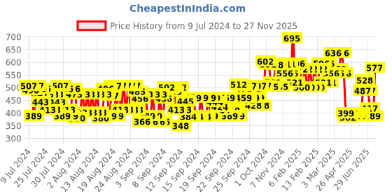 ajio.com l a girl Pro Conceal - Suede l a girl Price History Graph from 9 Jul 2024 to 27 Nov 2025