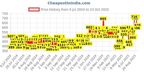 ajio.com l a girl Pro Conceal - Tawny l a girl Price History Graph from 9 Jul 2024 to 23 Oct 2025
