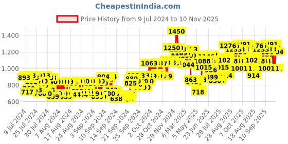 ajio.com l a girl Pro Coverage Hd Foundation Beige l a girl Price History Graph from 9 Jul 2024 to 10 Nov 2025