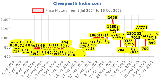 ajio.com l a girl Pro Coverage Hd Foundation Bronze l a girl Price History Graph from 5 Jul 2024 to 15 Oct 2025