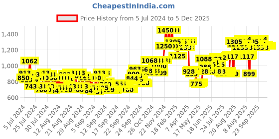 ajio.com l a girl Pro Coverage Hd Foundation Natural l a girl Price History Graph from 5 Jul 2024 to 4 Dec 2025
