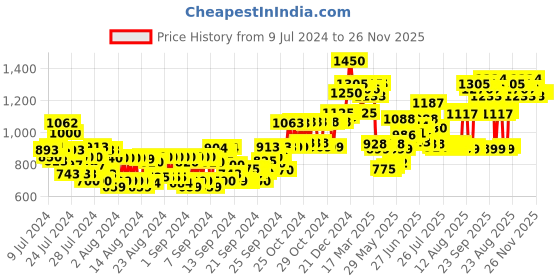 ajio.com l a girl Pro Coverage Hd Foundation Porcelain l a girl Price History Graph from 9 Jul 2024 to 25 Nov 2025