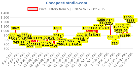 ajio.com l a girl Pro Coverage Hd Foundation Soft Honey l a girl Price History Graph from 5 Jul 2024 to 11 Oct 2025