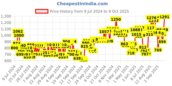 ajio.com l a girl Pro Coverage Hd Foundation Tan l a girl Price History Graph from 9 Jul 2024 to 9 Oct 2025