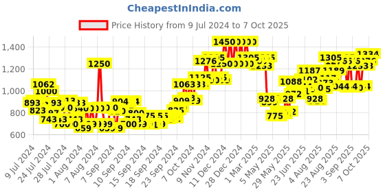 ajio.com l a girl Pro Coverage Hd Foundation Warm Beige l a girl Price History Graph from 9 Jul 2024 to 7 Oct 2025