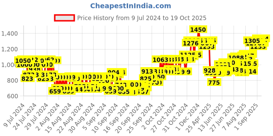 ajio.com l a girl Pro Coverage Hd Foundation White l a girl Price History Graph from 9 Jul 2024 to 19 Oct 2025