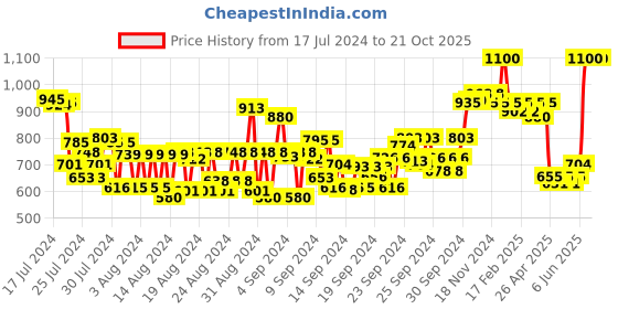ajio.com l a girl Setting Spray l a girl Price History Graph from 17 Jul 2024 to 20 Oct 2025