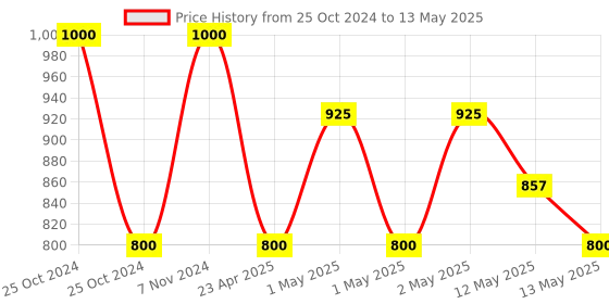 ajio.com pumpum L-Shape Maternity Pillow with Zip-Closure pumpum Price History Graph from 25 Oct 2024 to 13 May 2025