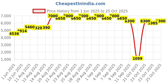 ajio.com lacoste L.12.12 Blanc Eau Fraiche Eau de Toilette for Men lacoste Price History Graph from 1 Jun 2025 to 25 Oct 2025