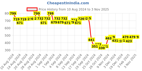 ajio.com la chic pick Women Animal Print Straight Skirt la chic pick Price History Graph from 10 Aug 2024 to 2 Nov 2025
