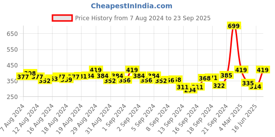 ajio.com la chic pick Women Checked A-Line Skirt la chic pick Price History Graph from 7 Aug 2024 to 23 Sep 2025